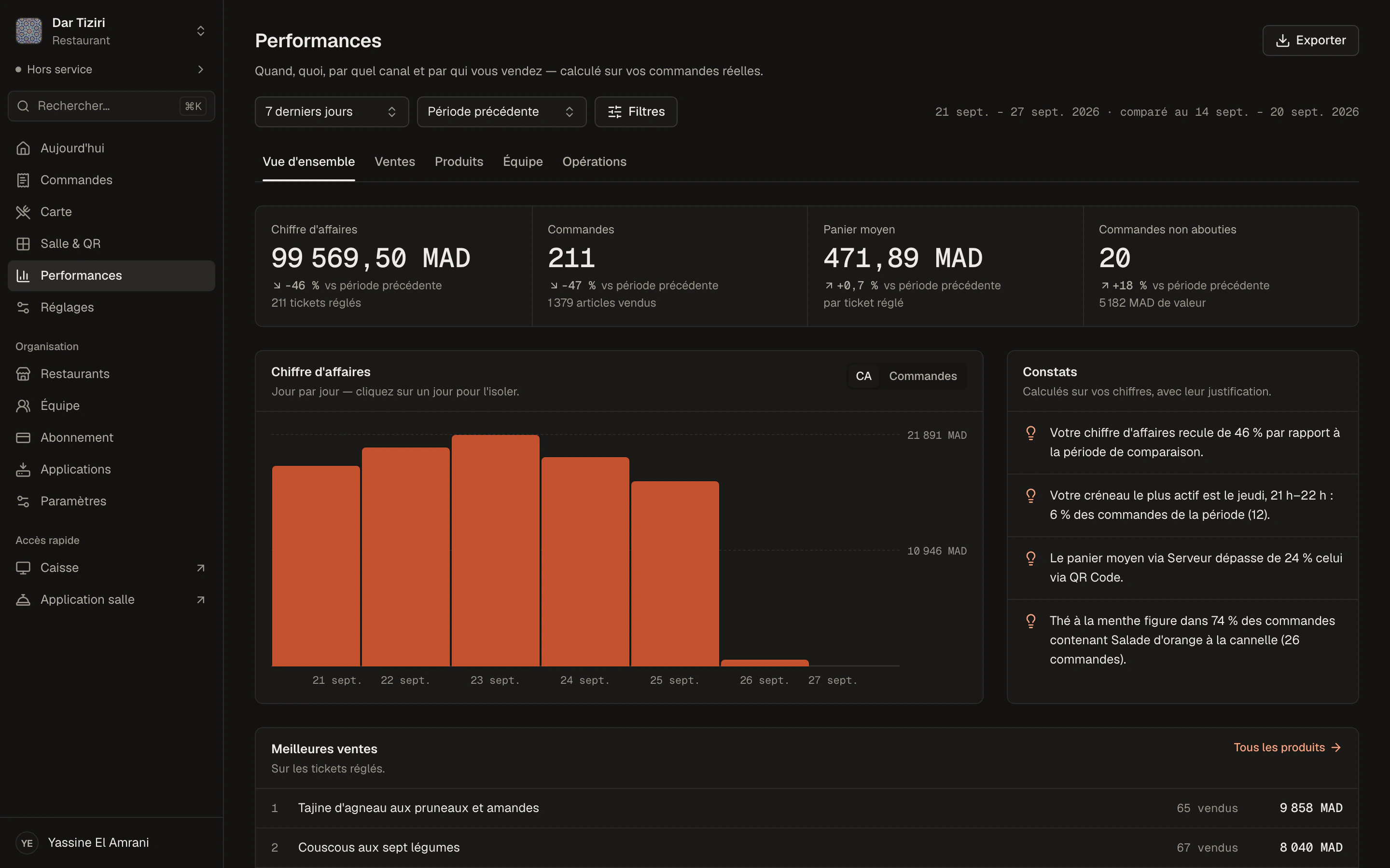 نظرة عامة على الأداء: رقم المعاملات والطلبات ومتوسط السلة ورسم بياني يومي وملاحظات محسوبة.