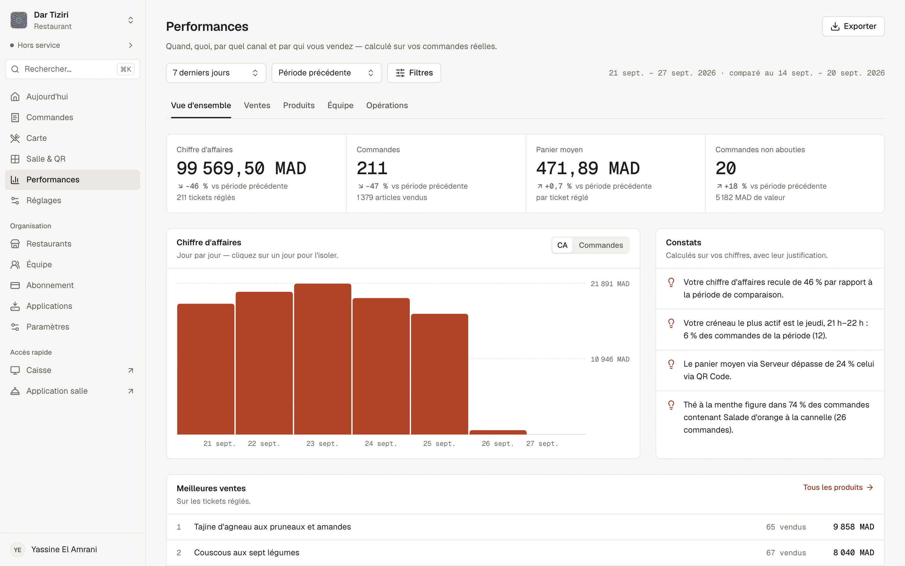 La vue d'ensemble des performances : chiffre d'affaires, commandes, panier moyen, graphique jour par jour et constats calculés.